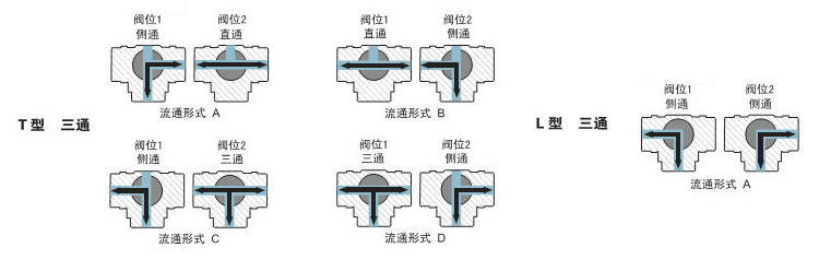 不銹鋼氣動三通球閥流向圖